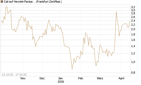 Call auf Hewlett Packard Enterprise Company [Vontobel] Chart