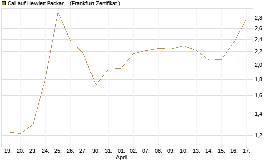 Call auf Hewlett Packard Enterprise Company [Vontobel] Chart