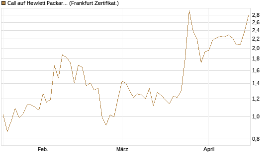 Call auf Hewlett Packard Enterprise Company [Vontobel] Chart