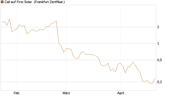 Call auf First Solar [Vontobel] Chart