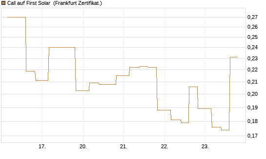 Call auf First Solar [Vontobel] Chart