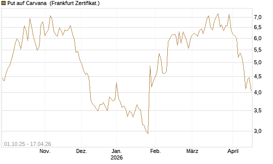 Put auf Carvana [Vontobel] Chart