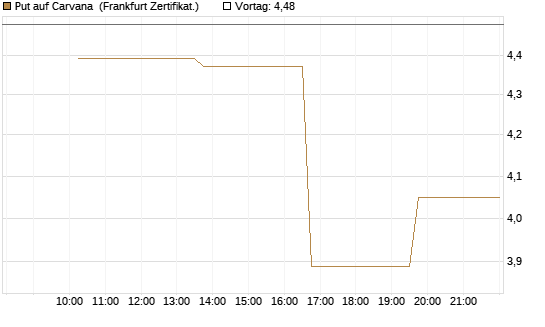 Put auf Carvana [Vontobel] Chart