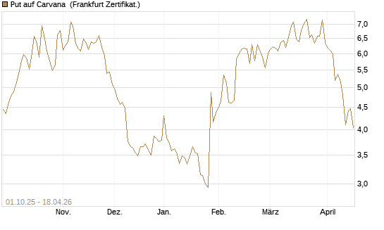 Put auf Carvana [Vontobel] Chart