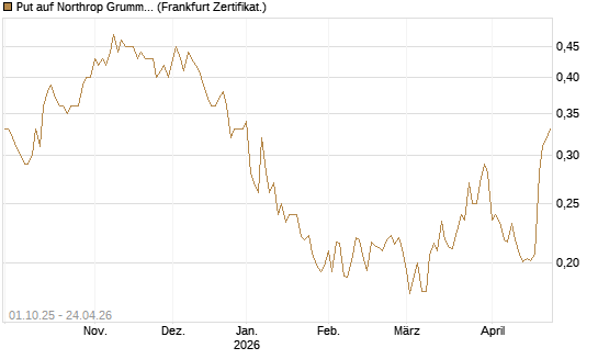 Put auf Northrop Grumman [Vontobel] Chart