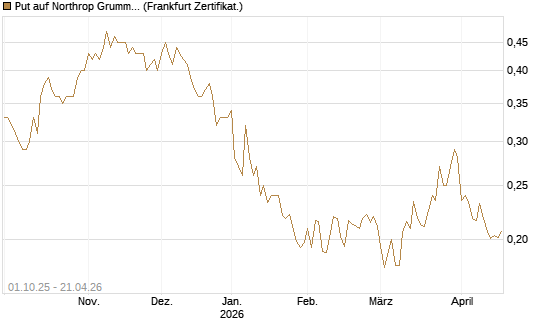 Put auf Northrop Grumman [Vontobel] Chart