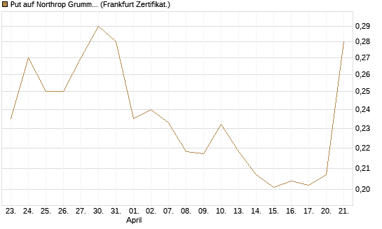 Put auf Northrop Grumman [Vontobel] Chart