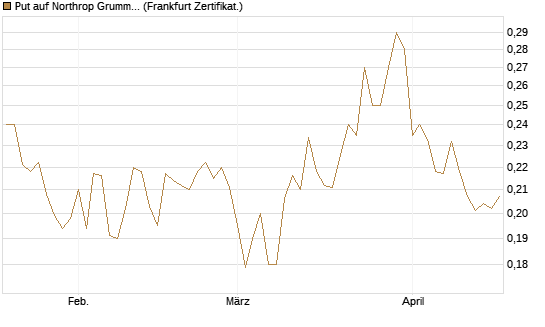 Put auf Northrop Grumman [Vontobel] Chart