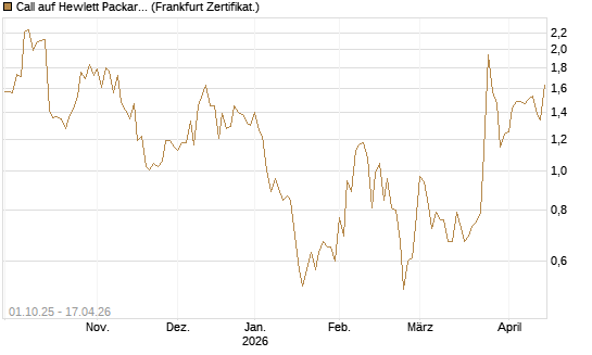 Call auf Hewlett Packard Enterprise Company [Vontobel] Chart