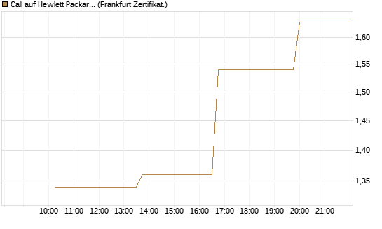 Call auf Hewlett Packard Enterprise Company [Vontobel] Chart