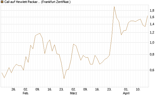 Call auf Hewlett Packard Enterprise Company [Vontobel] Chart