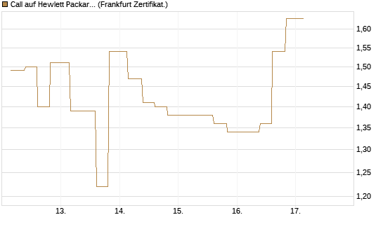 Call auf Hewlett Packard Enterprise Company [Vontobel] Chart