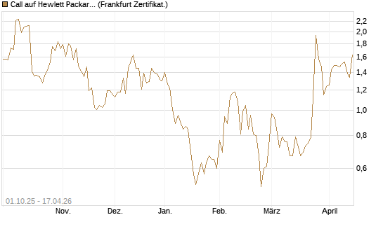 Call auf Hewlett Packard Enterprise Company [Vontobel] Chart
