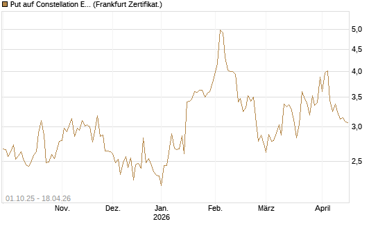 Put auf Constellation Energy [Vontobel] Chart
