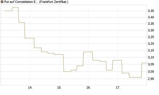 Put auf Constellation Energy [Vontobel] Chart