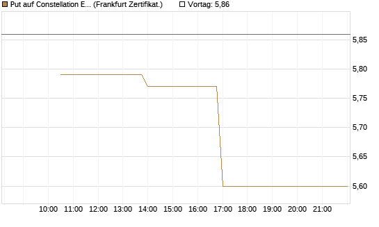 Put auf Constellation Energy [Vontobel] Chart