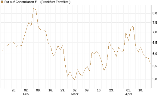 Put auf Constellation Energy [Vontobel] Chart
