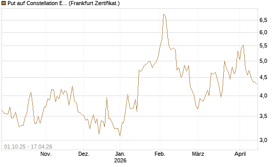 Put auf Constellation Energy [Vontobel] Chart