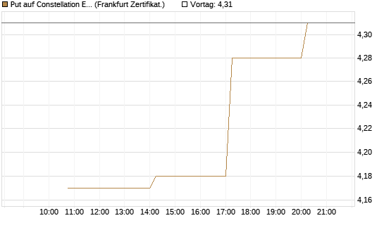 Put auf Constellation Energy [Vontobel] Chart