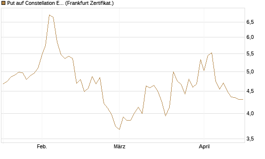 Put auf Constellation Energy [Vontobel] Chart