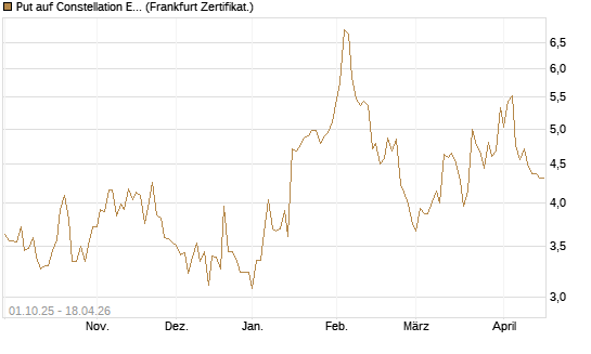 Put auf Constellation Energy [Vontobel] Chart