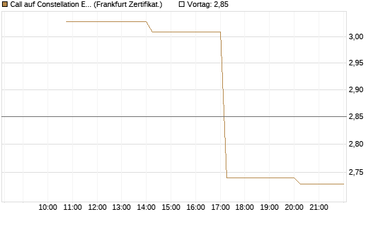 Call auf Constellation Energy [Vontobel] Chart