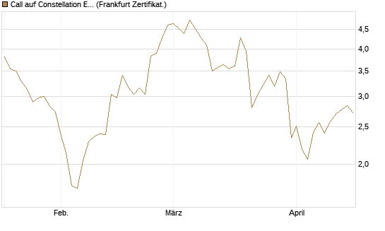 Call auf Constellation Energy [Vontobel] Chart