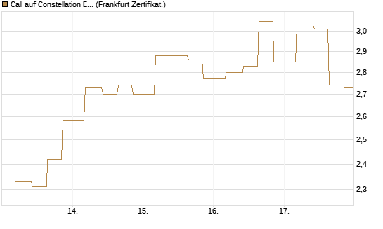 Call auf Constellation Energy [Vontobel] Chart