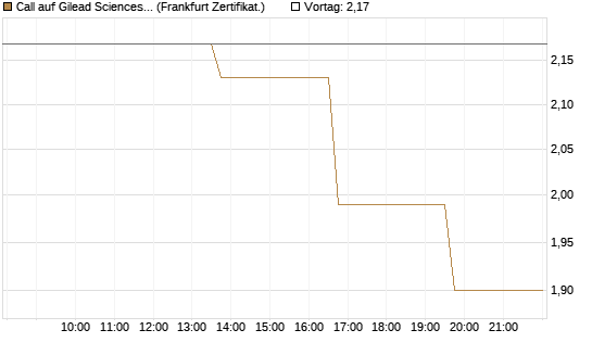 Call auf Gilead Sciences [Vontobel] Chart