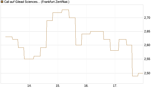 Call auf Gilead Sciences [Vontobel] Chart