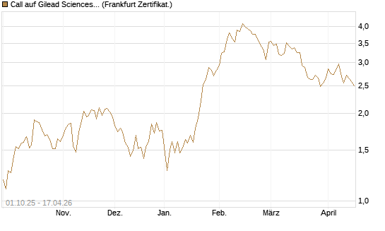 Call auf Gilead Sciences [Vontobel] Chart