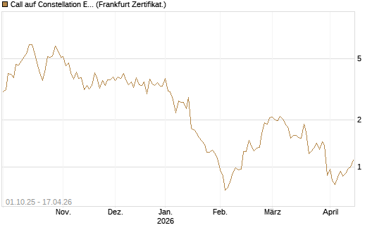 Call auf Constellation Energy [Vontobel] Chart