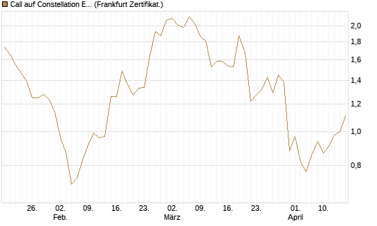 Call auf Constellation Energy [Vontobel] Chart