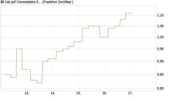 Call auf Constellation Energy [Vontobel] Chart
