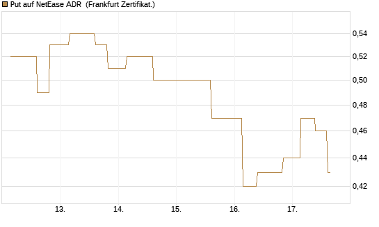 Put auf NetEase ADR [Vontobel] Chart