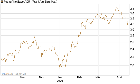 Put auf NetEase ADR [Vontobel] Chart