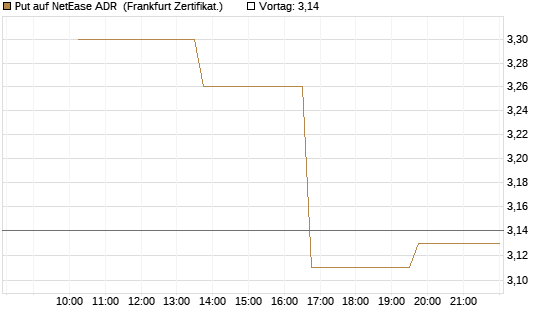 Put auf NetEase ADR [Vontobel] Chart