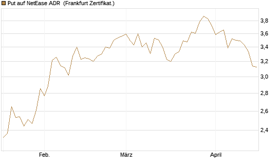 Put auf NetEase ADR [Vontobel] Chart