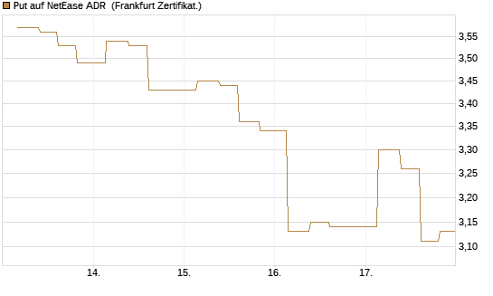 Put auf NetEase ADR [Vontobel] Chart
