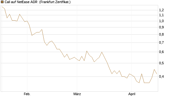 Call auf NetEase ADR [Vontobel] Chart