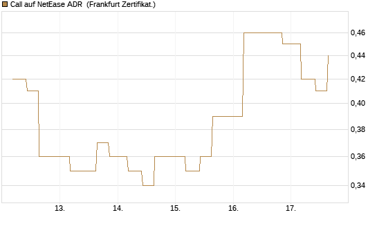 Call auf NetEase ADR [Vontobel] Chart