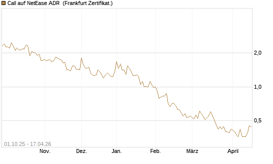 Call auf NetEase ADR [Vontobel] Chart