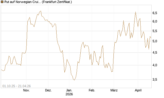 Put auf Norwegian Cruise Line Holdings [Vontobel] Chart