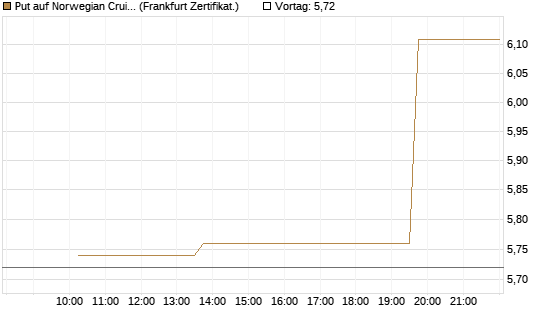 Put auf Norwegian Cruise Line Holdings [Vontobel] Chart