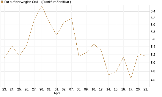 Put auf Norwegian Cruise Line Holdings [Vontobel] Chart