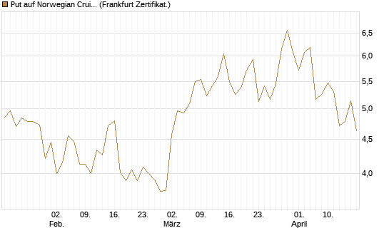 Put auf Norwegian Cruise Line Holdings [Vontobel] Chart
