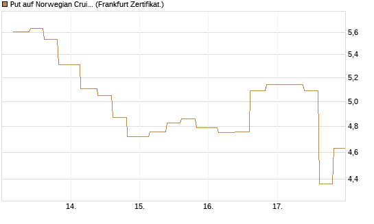 Put auf Norwegian Cruise Line Holdings [Vontobel] Chart
