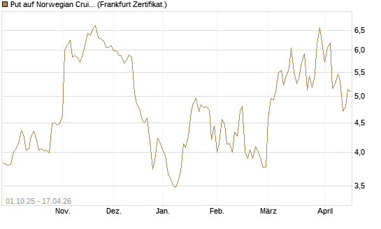 Put auf Norwegian Cruise Line Holdings [Vontobel] Chart