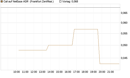 Call auf NetEase ADR [Vontobel] Chart