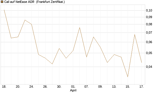 Call auf NetEase ADR [Vontobel] Chart